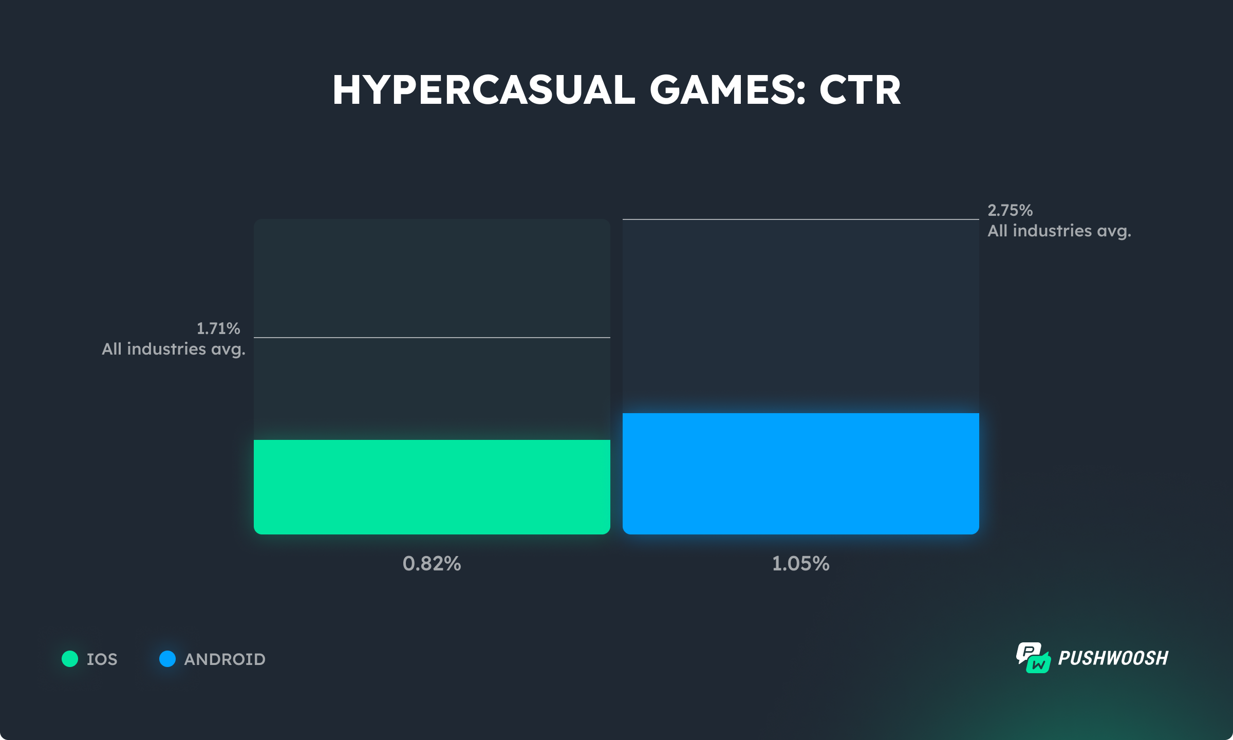Hypercasual games CTR